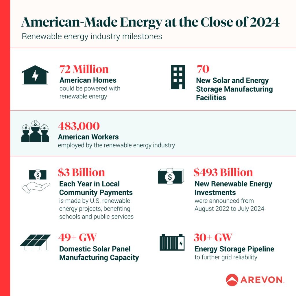 Arevon_2024StatGraphics_American-Made Energy BlogV2