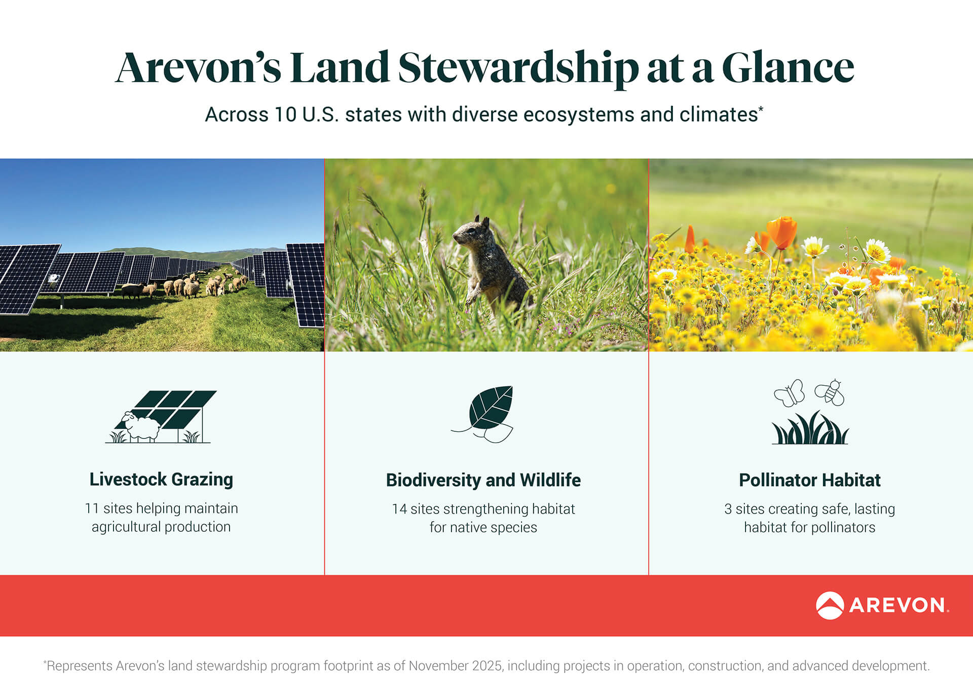 Arevon Land Stewardship at a Glance Graphic