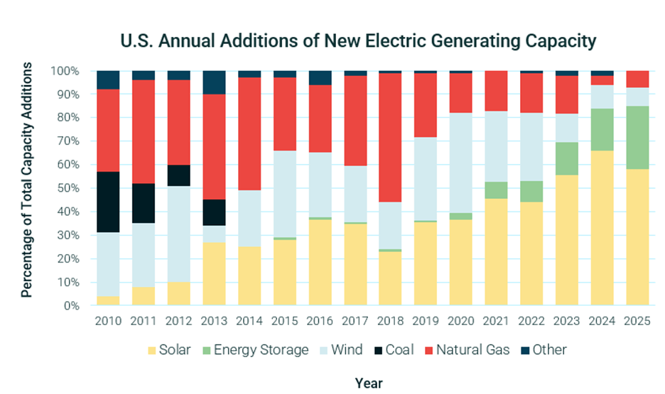 U.S. Annual Additions of New Electric Generating Capacity Table