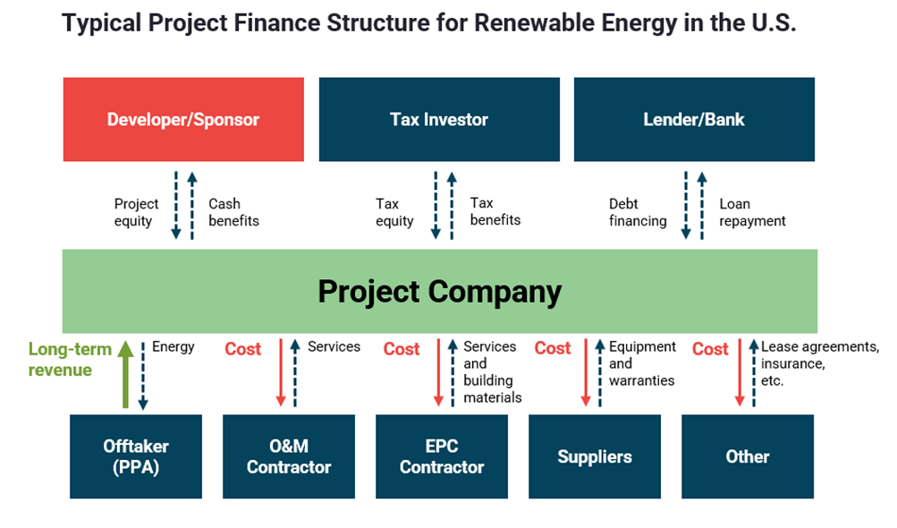 Typical Project Finance Structure for Renewable Energy in the U.S. Chart
