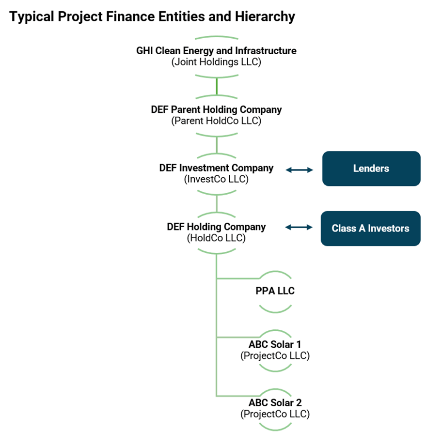 Typical Project Finance Entities and Hierarchy