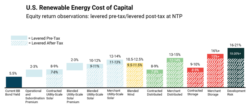 U.S. Renewable Energy Cost of Capital Table
