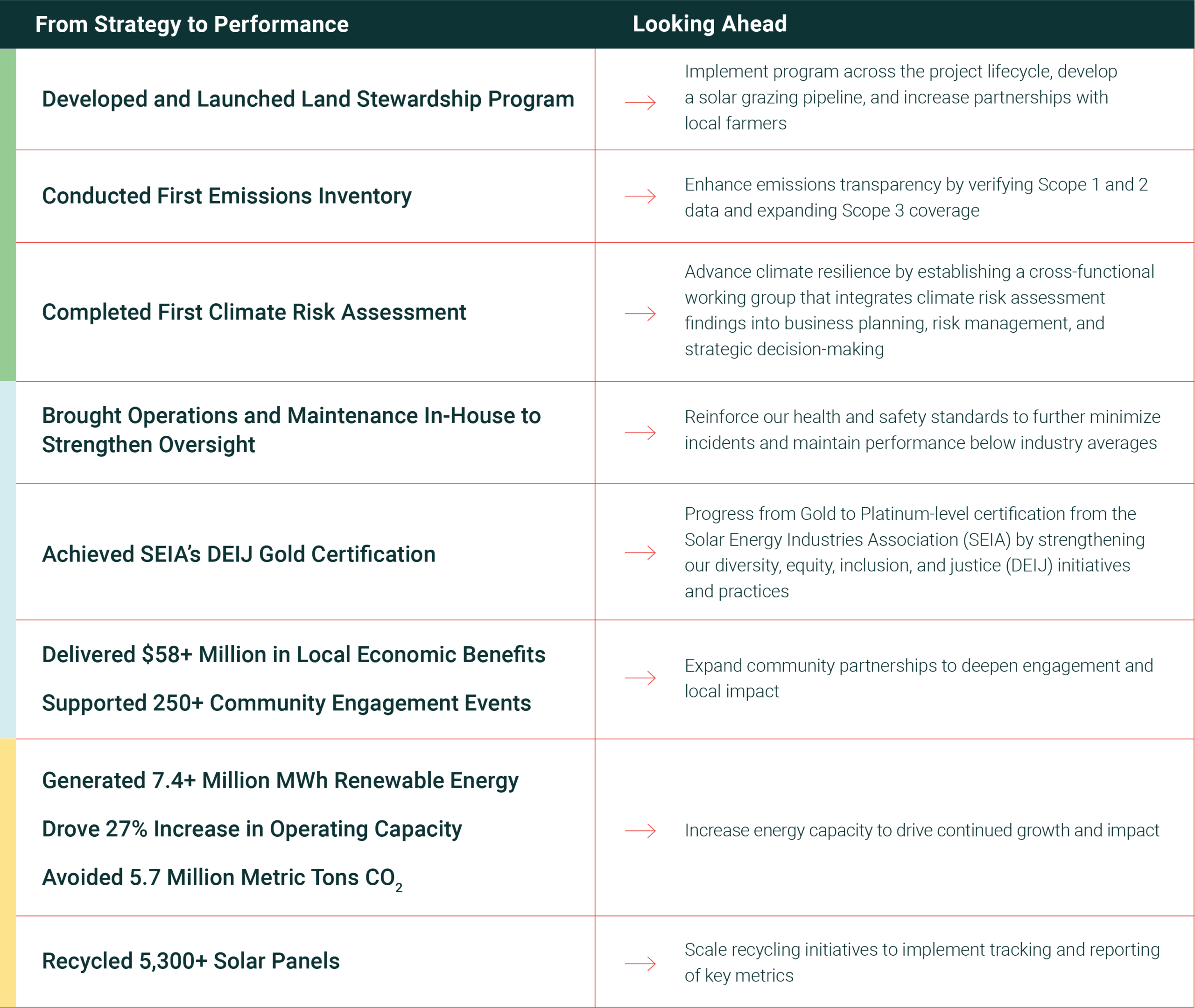2025 Sustainability Highlights chart